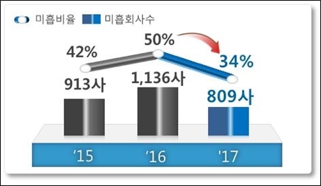 ▲ 자료/금융감독원
