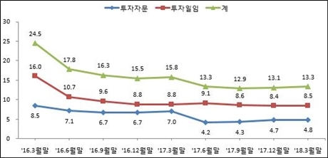 ▲ 전업 투자자문사 계약고 추이. 자료/금융감독원