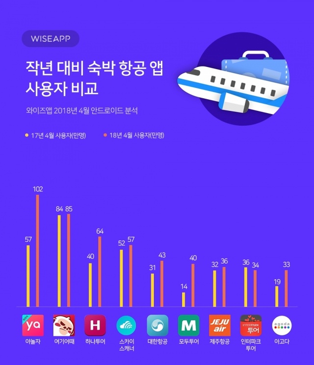▲ 숙박항공앱