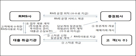 ▲ 스탁론 취급 절차(예시). 자료/금융감독원
