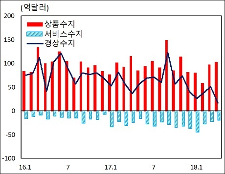 ▲ 최근 2년간 경상수지·상품수지·서비스수지 추이. 자료/한국은행