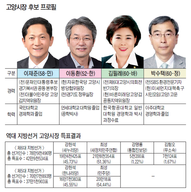 ▲ 더불어민주당 이재준 고양시장 후보