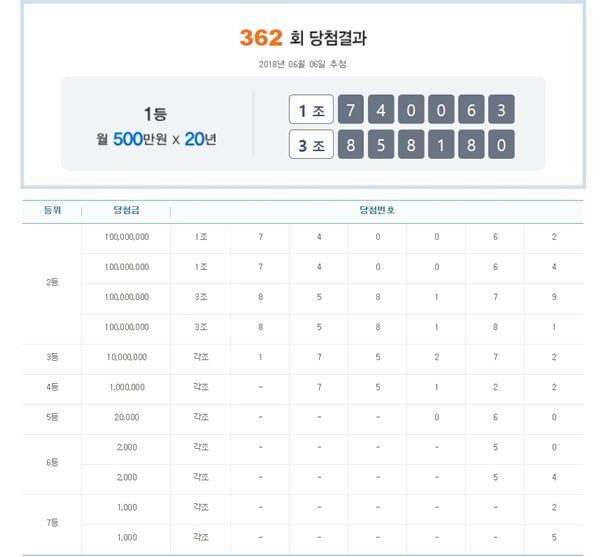 ▲ 연금복권 362회차 당첨번호