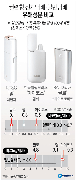 ▲ 궐련형 전자담배·일반담배 유해성분 비교. 그래픽=연합뉴스