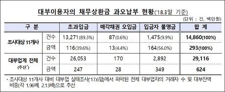 ▲ 대부이용자 채무상환금 과오납부 현황. 자료/금융감독원