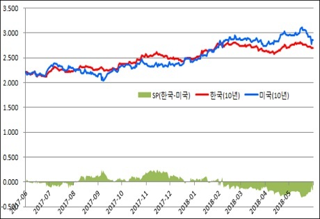▲ 국내외 국채금리(10년) 추이(단위:%). 자료/ 금융투자협회(채권정보센터), 해외금리는 코스콤 CHECK
