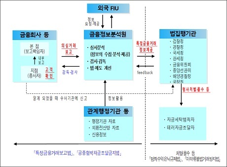 ▲ 자금세탁방지 및 테러자금조달차단 제도 업무체계. 자료/금융위원회