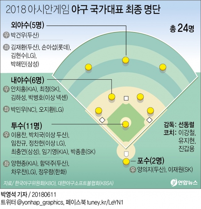 ▲ 야구 아시안게임 국가대표팀 최종 명단