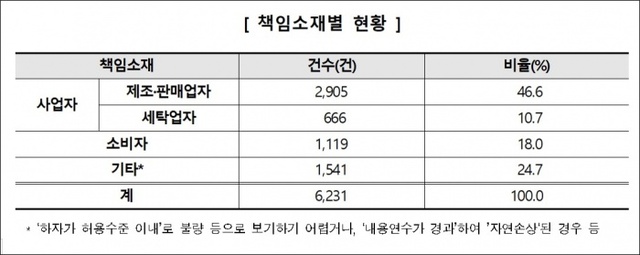 ▲ 자료/한국소비자원