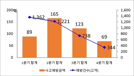 ▲ 이상금융거래 탐지시스템(FDS·Fraud DetectionSystem)이 지난해 3천6백여건의 금융 사고를 예방한 것으로 나타났다. 자료/금융감독원