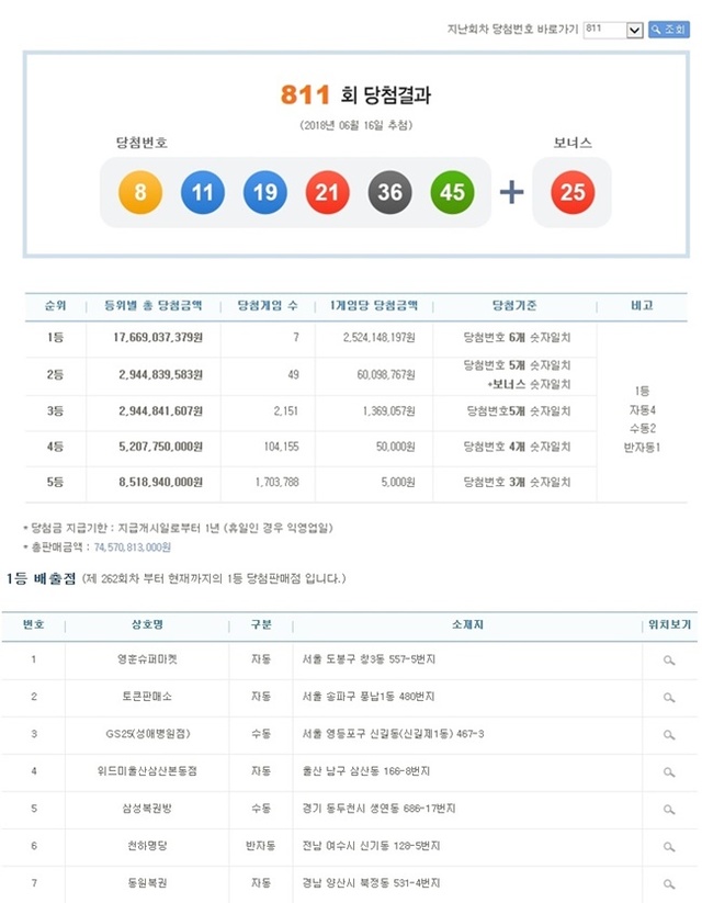 ▲ 제811회 나눔로또 추첨 결과