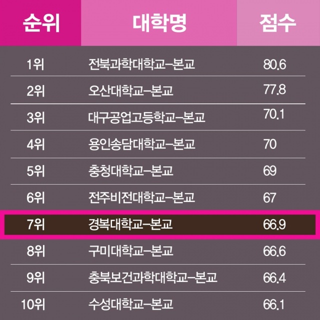 ▲ 전문대학순위