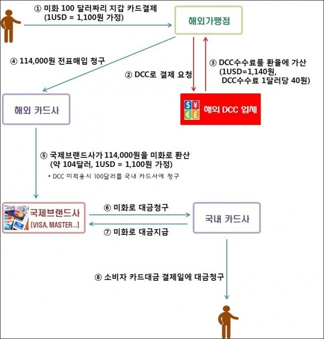 ▲ 해외원화결제시스템. 국제브랜드수수료(1%) 등 다른 해외결제 관련 수수료 및 환율변동은 미고려. 자료/금융감독원