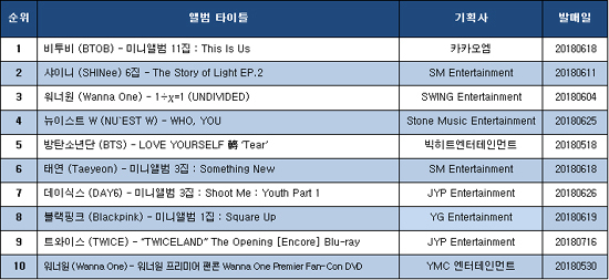 ▲ YES24 음반 판매