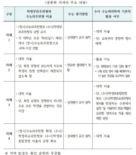 ▲ 공론화위원회 의제