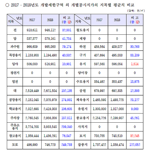 ▲ ‘2018년 지목별 평균치’고시