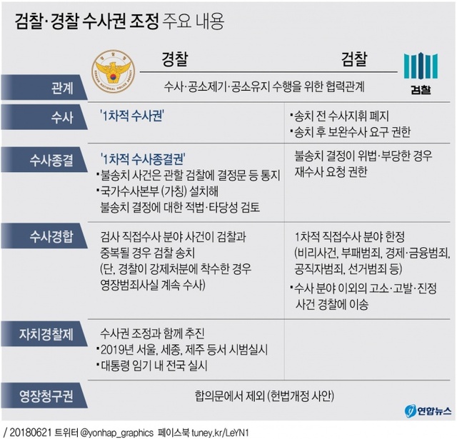 ▲ 검경 수사권 그래픽