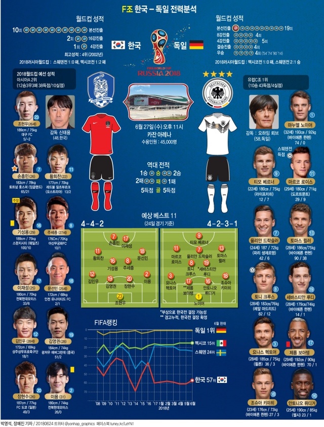 ▲ 2018 러시아 월드컵 F조 3차전 한국-독일 전력 분석
