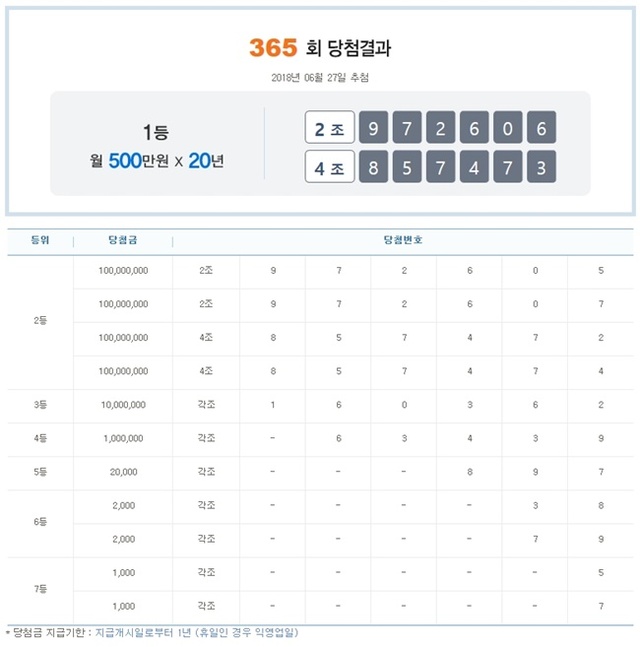 ▲ 연금복권 365회차. 나눔로또