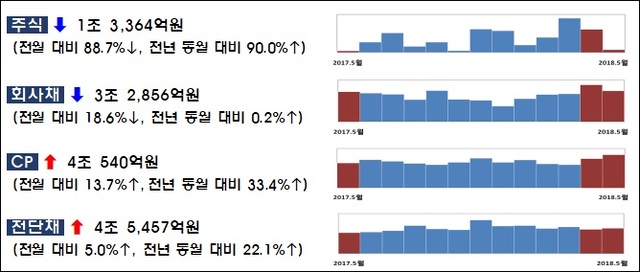 ▲ 5월중 기업의 직접금융 조달실적. 자료/금융감독원