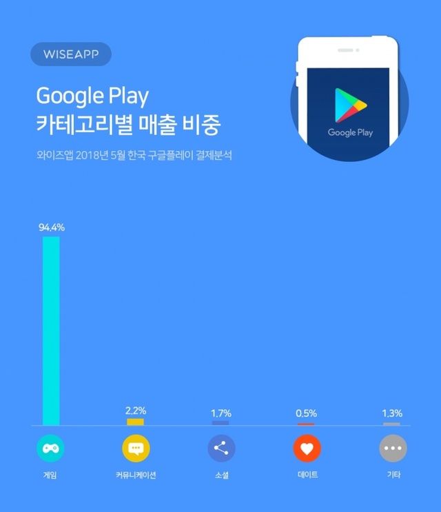 ▲ 카테고리매출비중