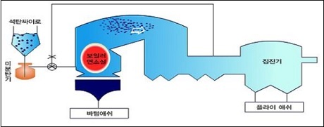 ▲ 석탄회 발생과정 및 종류. 자료/공정거래위원회