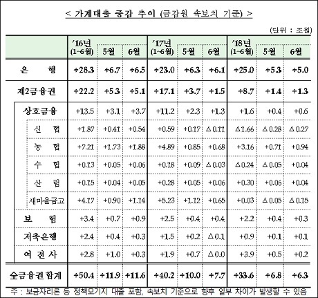 ▲ 가계대출 증감 추이. 자료/금융위원회