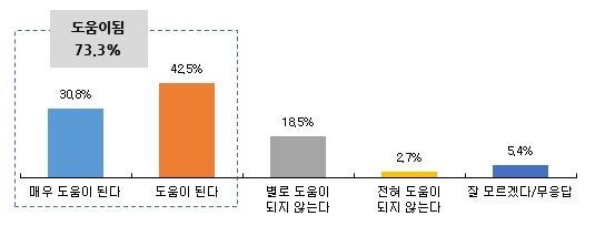 ▲ 유치원 무상교육의 저출산 극복 기여도(자료_한국유치원총연합회)
