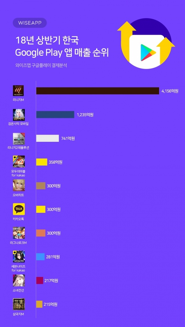 ▲ 상반기앱매출