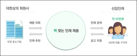 ▲ 대한상의 인공지능 인력매칭 서비스 개요. 자료/대한상의
