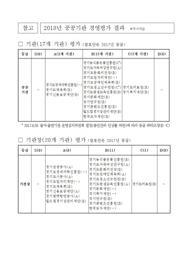 ▲ 2018년 공공기관 경영평가 결과003