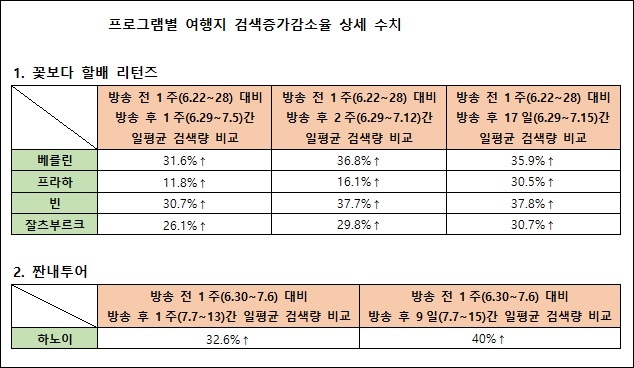 ▲ 프로그램별 여행지 검색증가감소율 상세 수치. 자료/호텔스컴바인