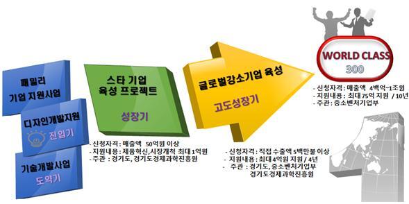 ▲ 기업 성장단계별 맞춤형 지원