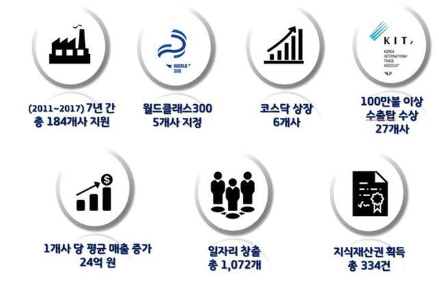 ▲ 누적성과(2011~2017)
