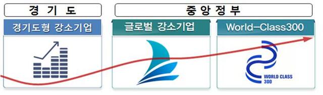 ▲ 성장사다리 구축(경기도-중앙정부)