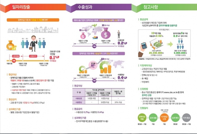 ▲ 정책자금 성과창출기업 이자환급 안내(2018)