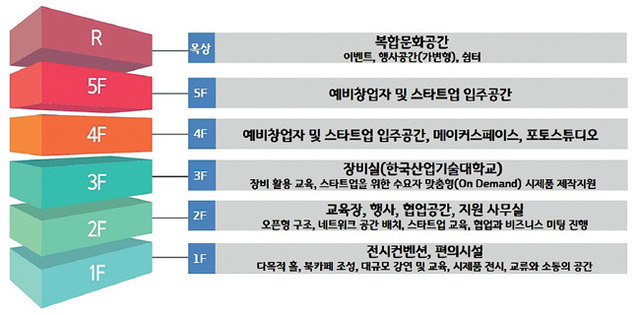 서부경기문화창조허브 구조도