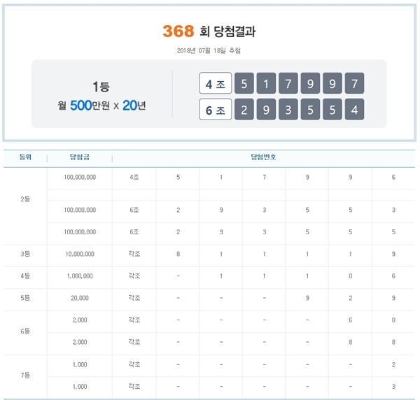 ▲ 연금복권 368회차 당첨번호