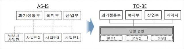 ▲ 과기정통부, 복지부, 산업부, 식약처가 협력해 신약ㆍ의료기기 R&D사업을 범부처 사업으로 통합할 계획이다. 자료/각부처
