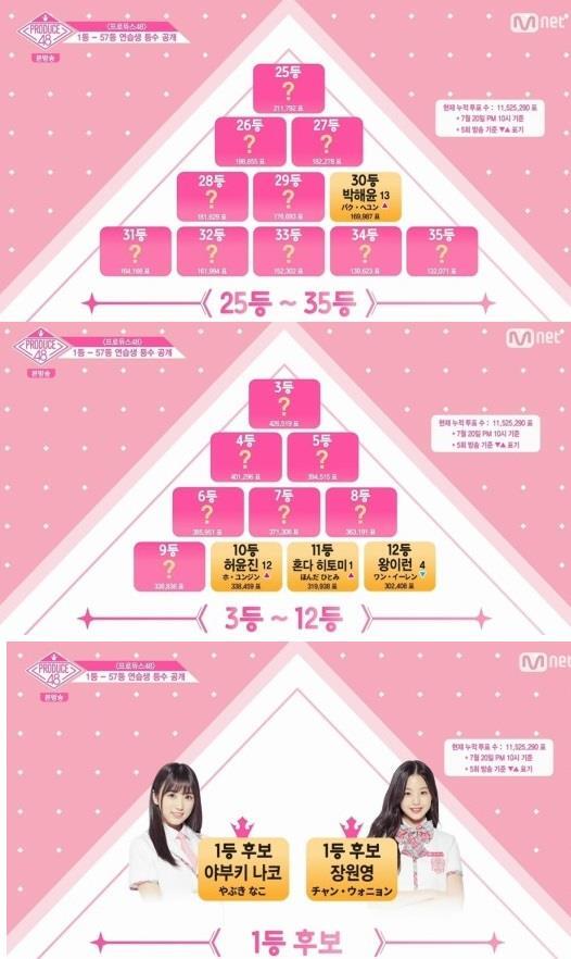 ▲ Mnet '프로듀스48' 방송화면 캡쳐
