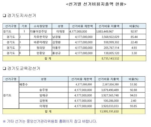 ▲ 후보별 선거비용 내역 - 경기도선거관리위원회 제공