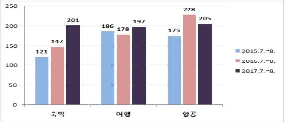 ▲ 7·8월 소비자 피해구제 접수 현황(2015년～2017년) 자료/공정거래위원회, 한국소비자원