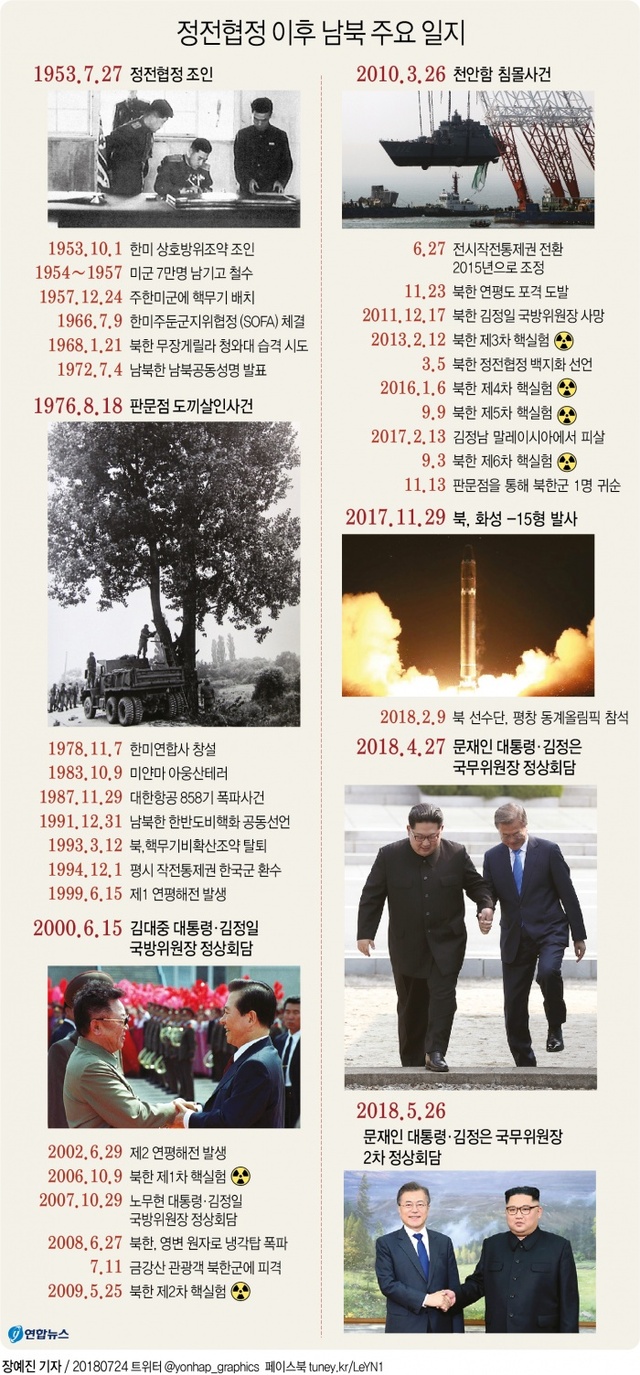 ▲ 정전협정 이후