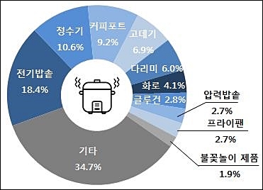 ▲ 어린이 화상원인 원인품목별 현황. 자료/한국소비자원
