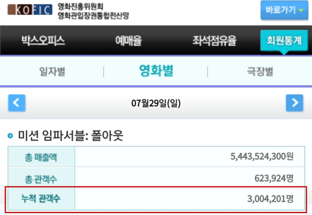 ▲ '미션 임파서블: 폴아웃' 개봉 5일만에 관객수 300만을 돌파했다. 롯데엔터테인먼트