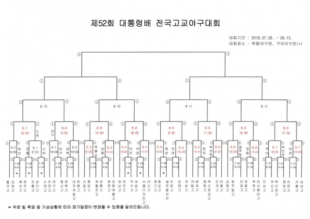 ▲ 제52회 대통령배 전국고교야구대회 일정.대한야구소프트볼협회 홈페이지