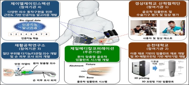 ▲ 인공지능바이오로봇 의료기술개발사업 중 지능형 인체삽입형 의료기기 인공지능 기반 의수개발 기술 개요. 자료/보건복지부