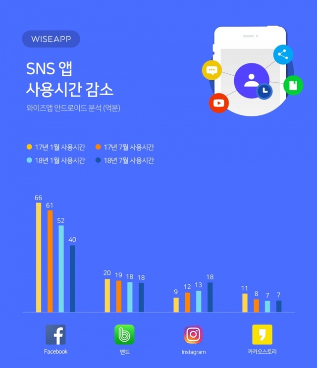 ▲ SNS앱 사용시간 감소