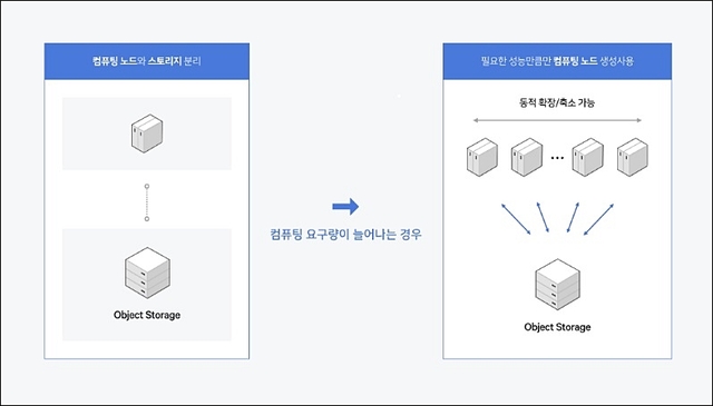 Cloud Hadoop의 주요 기능 중 하나인 손쉬운 컴퓨팅 노드 생성. 이를 통해 빅데이터 분석에 필요한 리소스를 필요한 만큼 확장할 수 있다. 사진/NBP