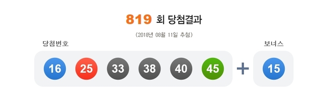 ▲ 로또 제819회 1등 당첨번호. 나눔로또 홈페이지